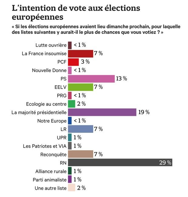 Le Rassemblement national récolte 29 % des intentions de vote selon un sondage de Eurotrack OpinionWay - Vae Solis pour Les Échos.